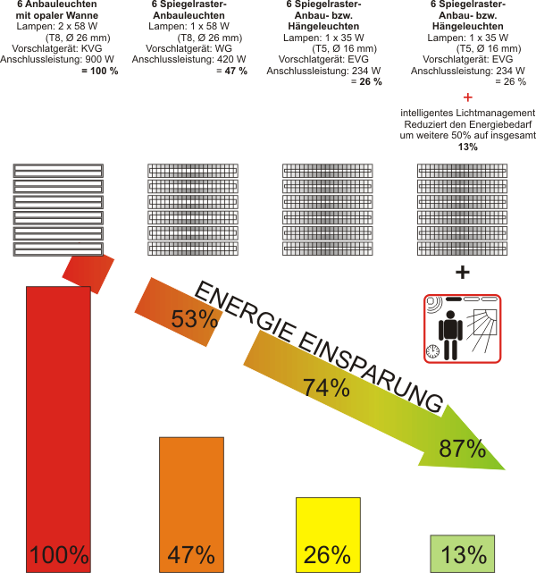 Ersparnisdiagramm