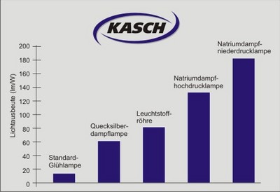 Diagramm Lichtausbeute